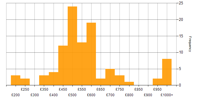Daily rate histogram for Presales in the UK