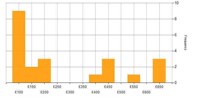 Daily rate histogram for Preventative Maintenance in the UK
