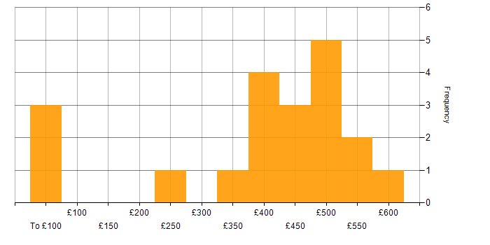 Daily rate histogram for Primavera in the UK