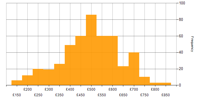Daily rate histogram for PRINCE2 in England
