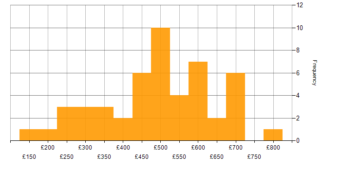 Daily rate histogram for PRINCE2 in the Midlands
