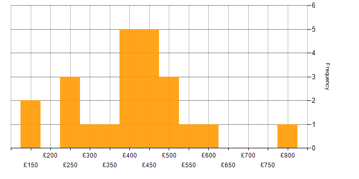 Daily rate histogram for PRINCE2 in Scotland