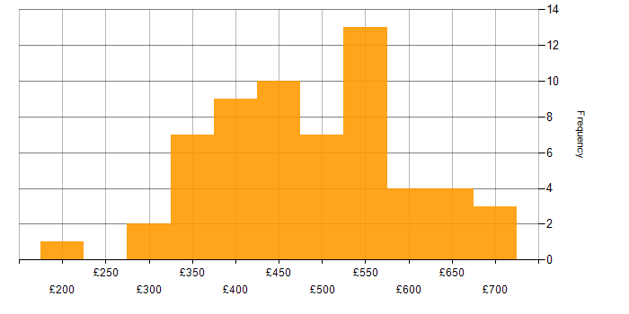 Daily rate histogram for PRINCE2 in the South East