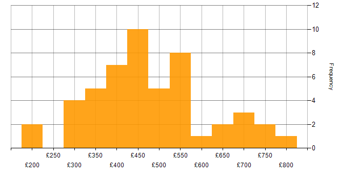 Daily rate histogram for PRINCE2 Certification in the UK