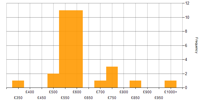 Daily rate histogram for Principal Engineer in the UK