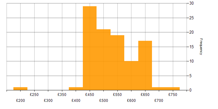 Daily rate histogram for Private Cloud in the UK
