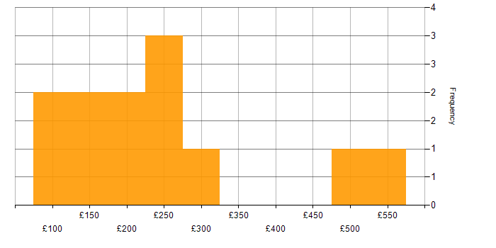 Daily rate histogram for Proactive Maintenance in London