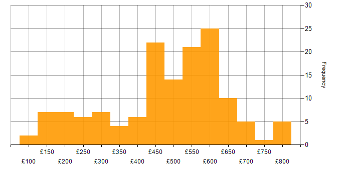 Daily rate histogram for Proactive Monitoring in the UK