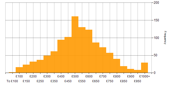 Daily rate histogram for Problem-Solving in London