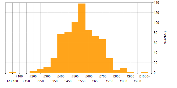 Daily rate histogram for Product Ownership in the UK