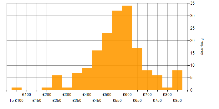 Daily rate histogram for Product Roadmap in the UK