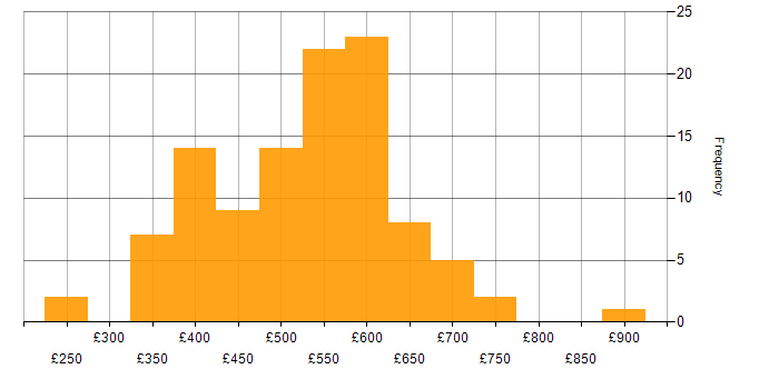 Daily rate histogram for Progress Chef in the UK