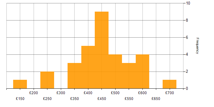 Daily rate histogram for Project Management in the East Midlands