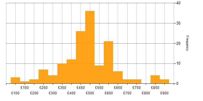 Daily rate histogram for Project Management in the Midlands