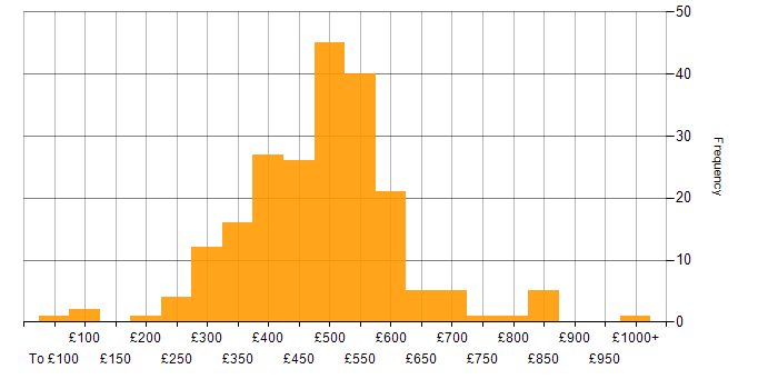 Daily rate histogram for Project Management in the North of England