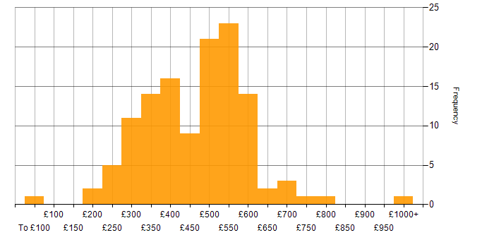 Daily rate histogram for Project Management in the North West