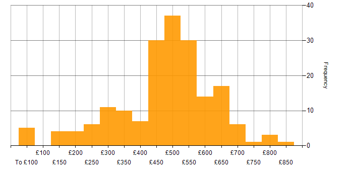 Daily rate histogram for Project Management in the South West