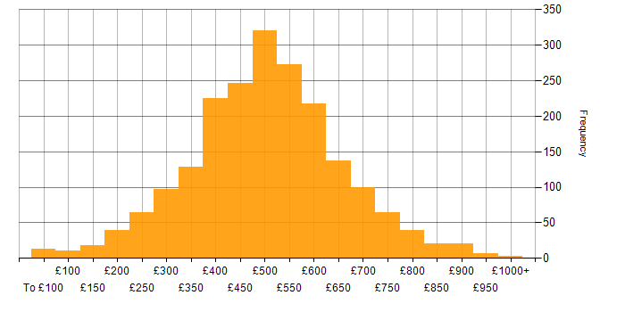Daily rate histogram for Project Management in the UK