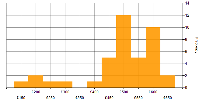 Daily rate histogram for Project Management in Wales
