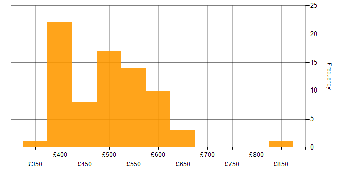 Daily rate histogram for Project Management in Yorkshire