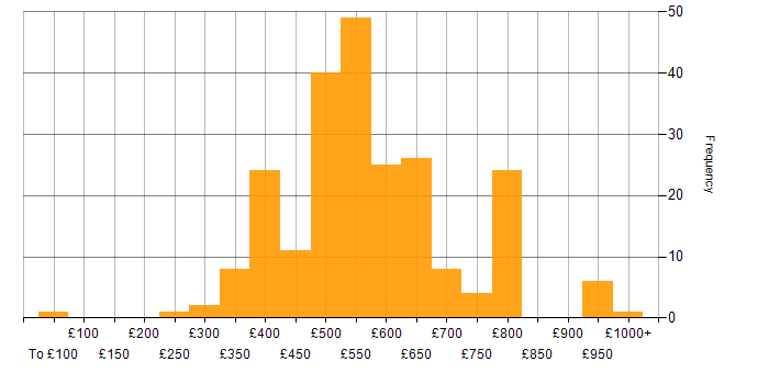 Daily rate histogram for Prototyping in the UK