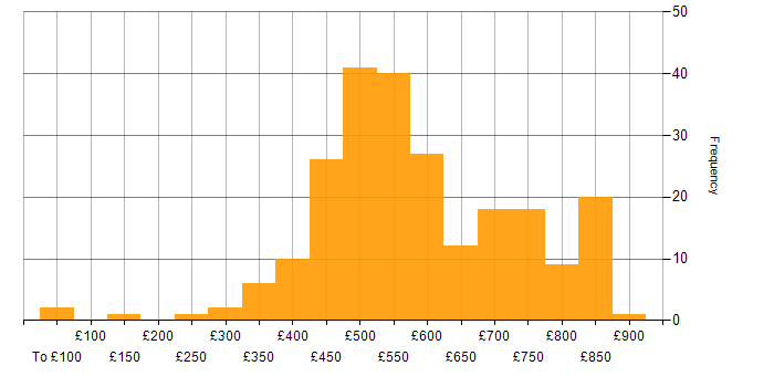 Daily rate histogram for Public Cloud in the UK