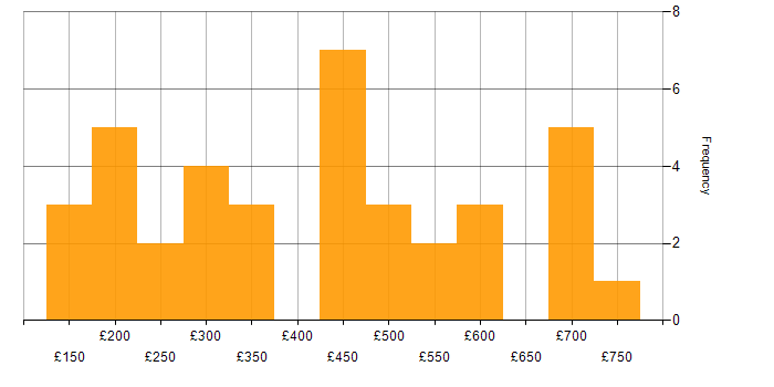 Daily rate histogram for Public Sector in the East of England