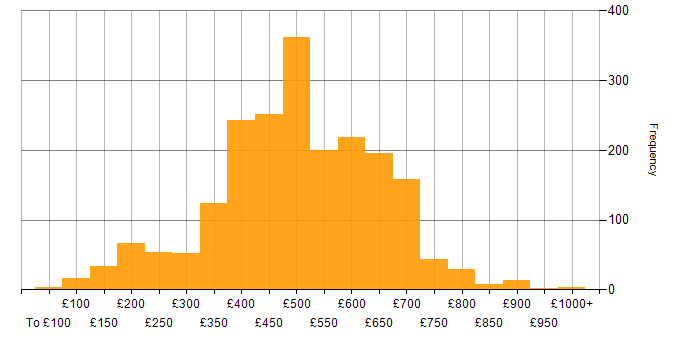 Daily rate histogram for Public Sector in England