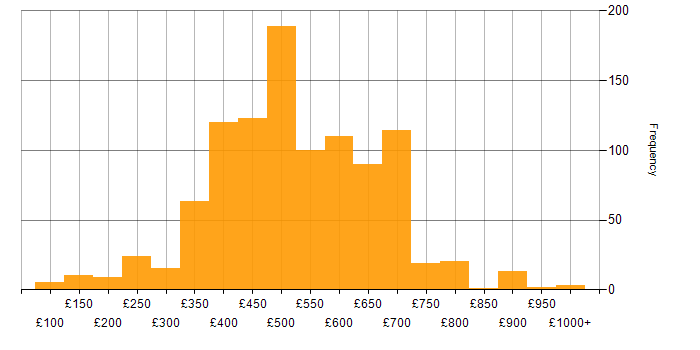 Daily rate histogram for Public Sector in London