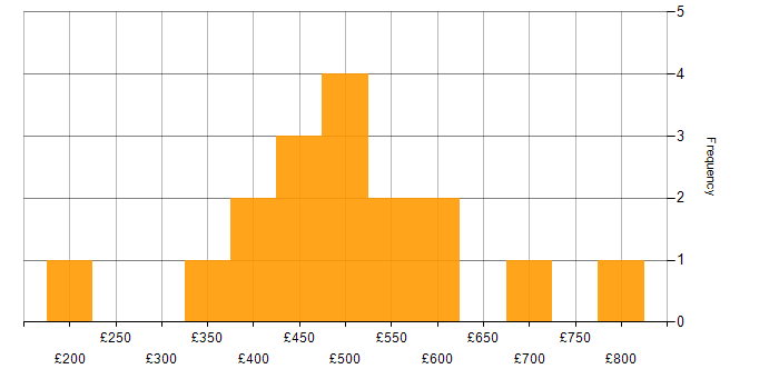 Daily rate histogram for Public Sector in the North East