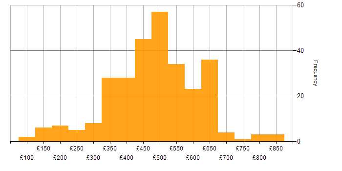 Daily rate histogram for Public Sector in the North of England