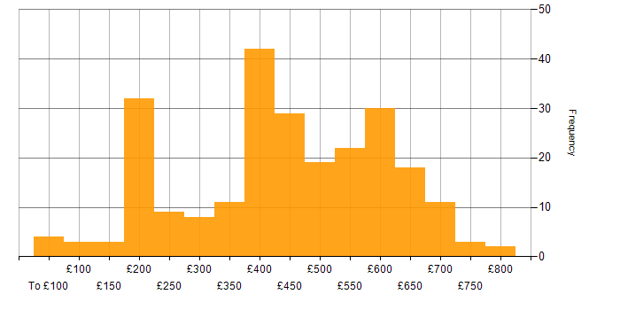 Daily rate histogram for Public Sector in the South East