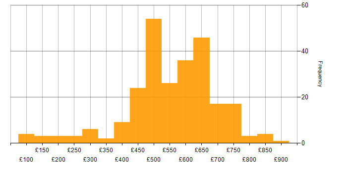 Daily rate histogram for Public Sector in the South West