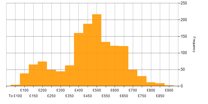 Daily rate histogram for Public Sector in the UK excluding London