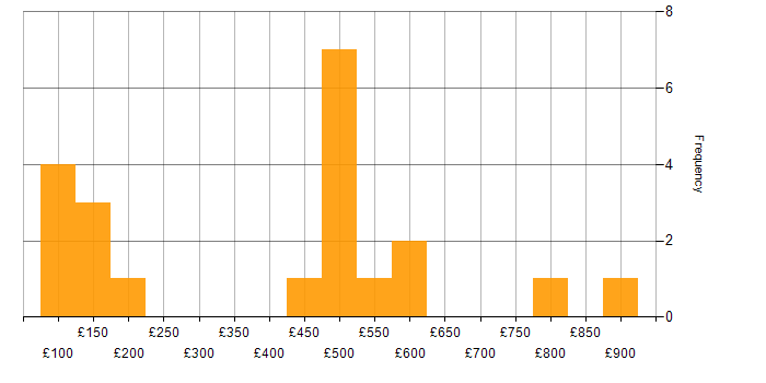 Daily rate histogram for Public Sector in Wales