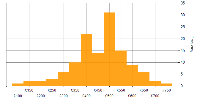 Daily rate histogram for Public Sector in the West Midlands