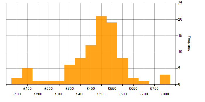 Daily rate histogram for Public Sector in Yorkshire