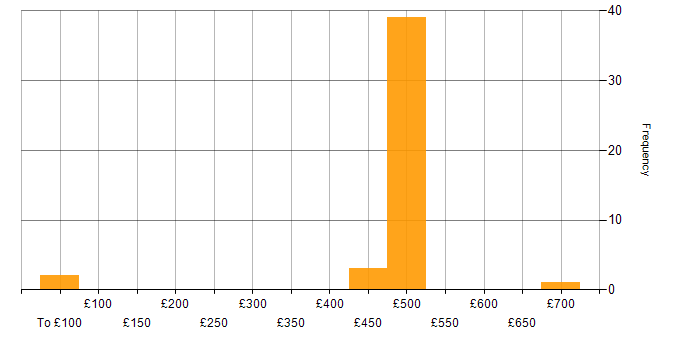 Daily rate histogram for PVCS in the UK
