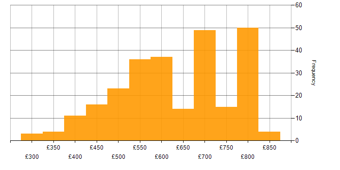 Daily rate histogram for Python Engineer in the UK