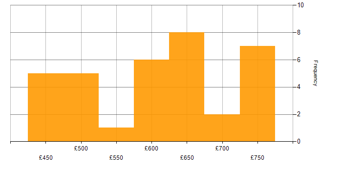 Daily rate histogram for RACF in the UK