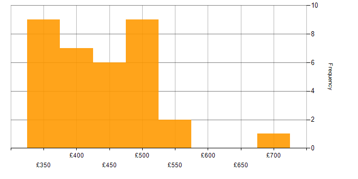 Daily rate histogram for Radio Access Network in the UK