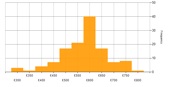 Daily rate histogram for RBAC in the UK