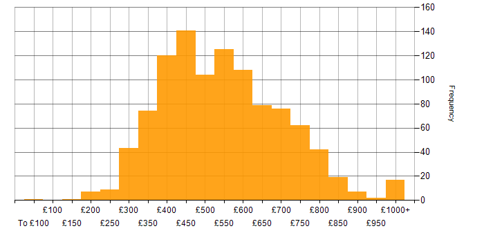 Daily rate histogram for React in the UK