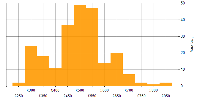 Daily rate histogram for Red Hat in the UK