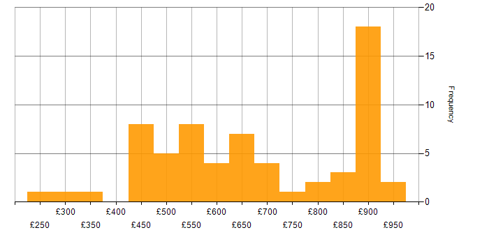Daily rate histogram for Reference Data in the UK