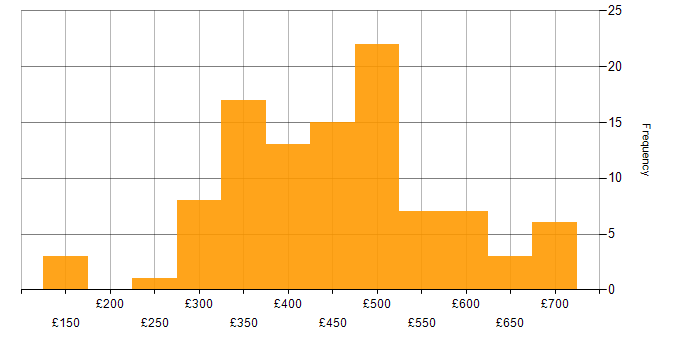 Daily rate histogram for Regression Testing in England