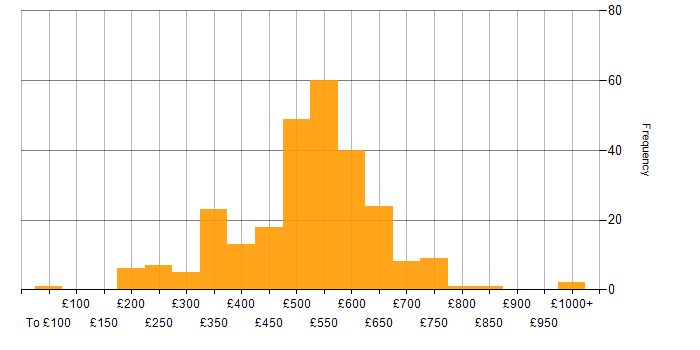 Daily rate histogram for Release Management in the UK