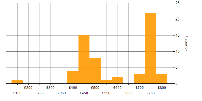Daily rate histogram for Remediation Plan in the UK