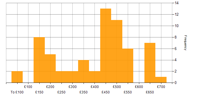 Daily rate histogram for Remedy in the UK