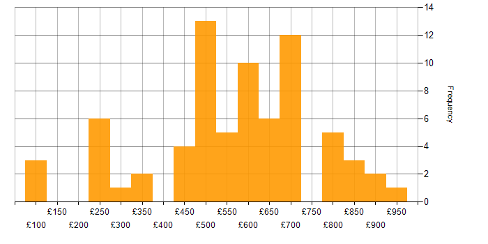 Daily rate histogram for Renewable Energy in the UK